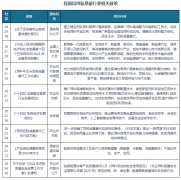 <b>饲基酸产量逐年递增</b>